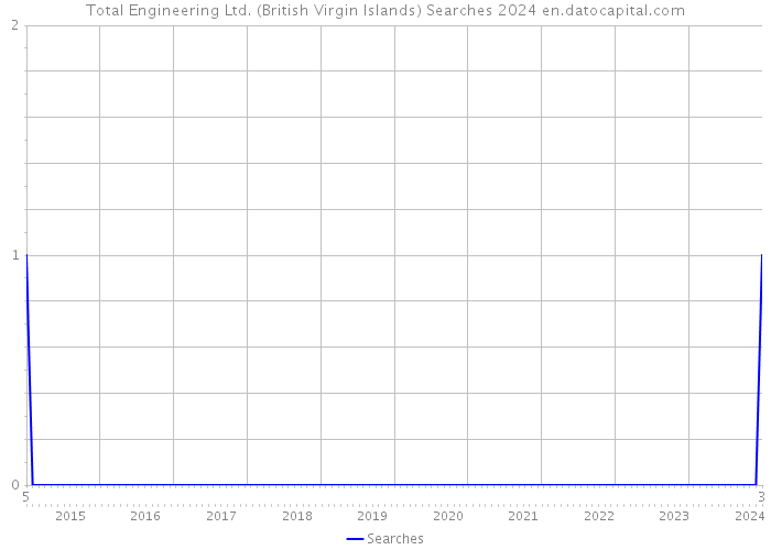 Total Engineering Ltd. (British Virgin Islands) Searches 2024 