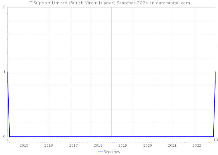 IT Support Limited (British Virgin Islands) Searches 2024 