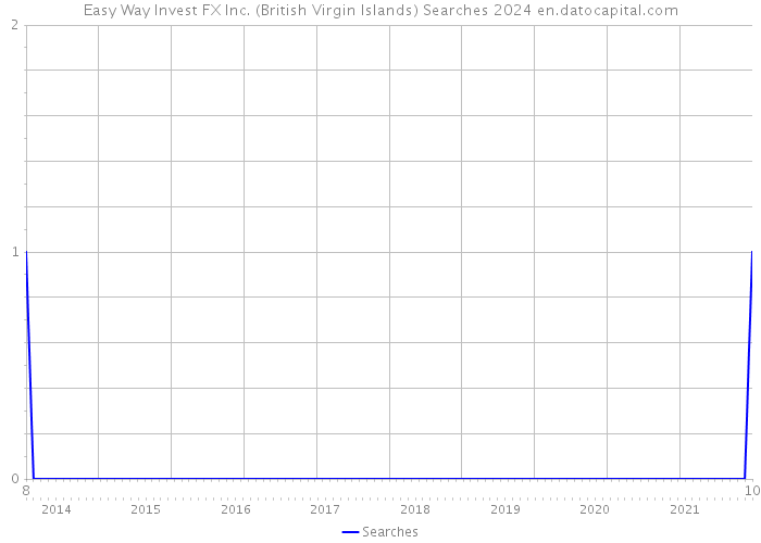 Easy Way Invest FX Inc. (British Virgin Islands) Searches 2024 