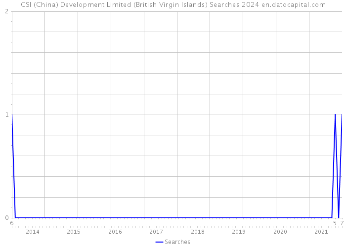 CSI (China) Development Limited (British Virgin Islands) Searches 2024 