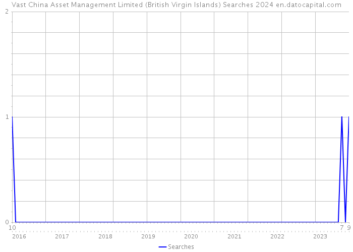 Vast China Asset Management Limited (British Virgin Islands) Searches 2024 