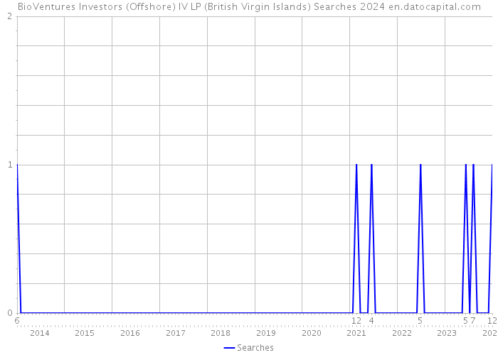 BioVentures Investors (Offshore) IV LP (British Virgin Islands) Searches 2024 