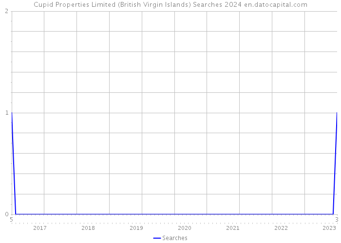Cupid Properties Limited (British Virgin Islands) Searches 2024 