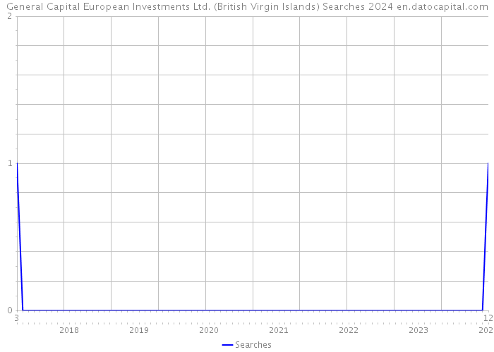 General Capital European Investments Ltd. (British Virgin Islands) Searches 2024 