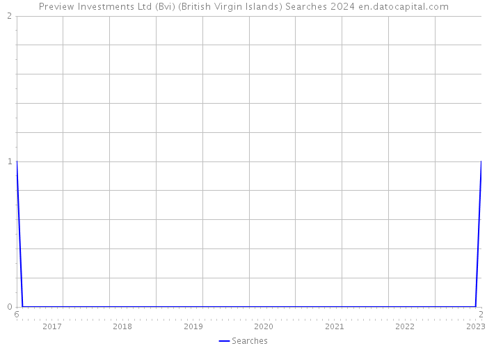 Preview Investments Ltd (Bvi) (British Virgin Islands) Searches 2024 