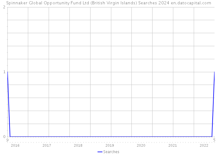 Spinnaker Global Opportunity Fund Ltd (British Virgin Islands) Searches 2024 