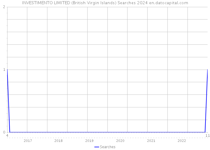 INVESTIMENTO LIMITED (British Virgin Islands) Searches 2024 