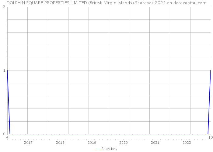 DOLPHIN SQUARE PROPERTIES LIMITED (British Virgin Islands) Searches 2024 