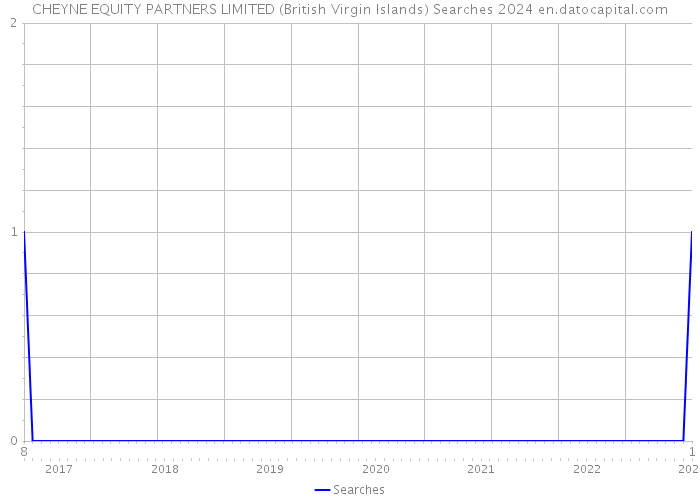 CHEYNE EQUITY PARTNERS LIMITED (British Virgin Islands) Searches 2024 