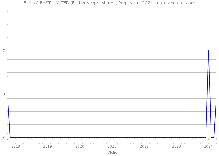 FLYING FAST LIMITED (British Virgin Islands) Page visits 2024 