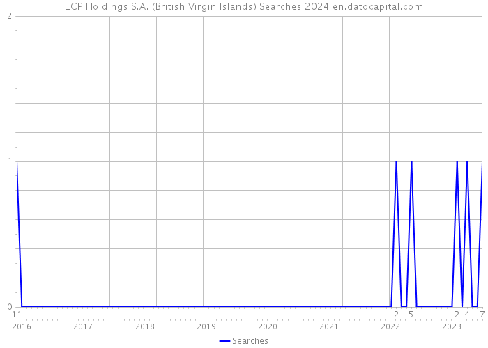 ECP Holdings S.A. (British Virgin Islands) Searches 2024 