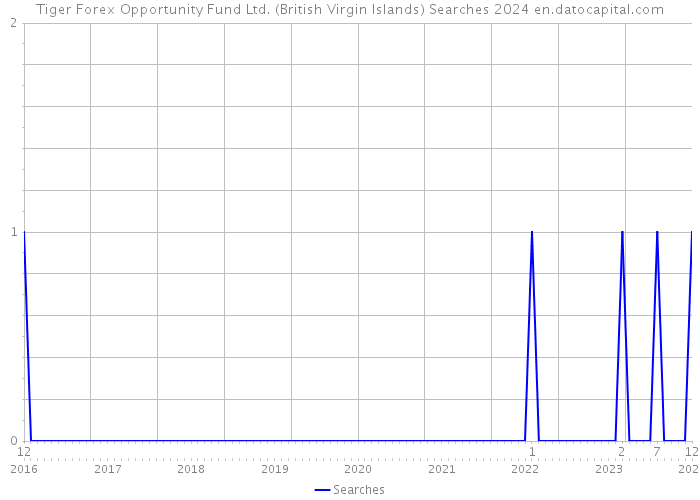 Tiger Forex Opportunity Fund Ltd. (British Virgin Islands) Searches 2024 