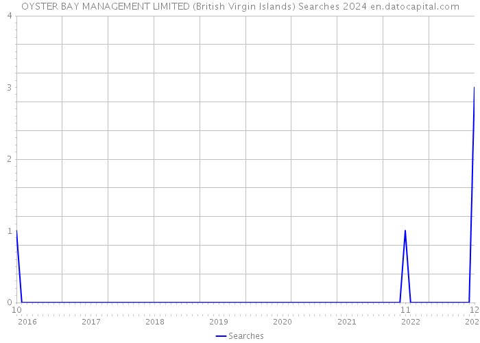 OYSTER BAY MANAGEMENT LIMITED (British Virgin Islands) Searches 2024 
