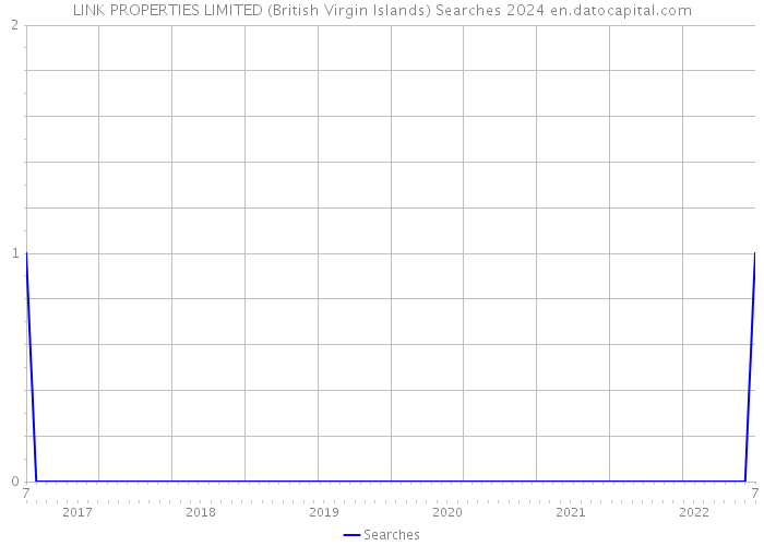 LINK PROPERTIES LIMITED (British Virgin Islands) Searches 2024 