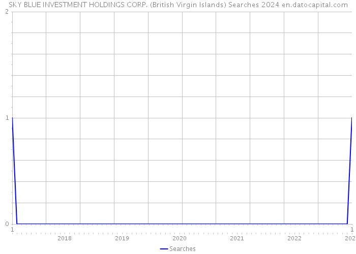 SKY BLUE INVESTMENT HOLDINGS CORP. (British Virgin Islands) Searches 2024 