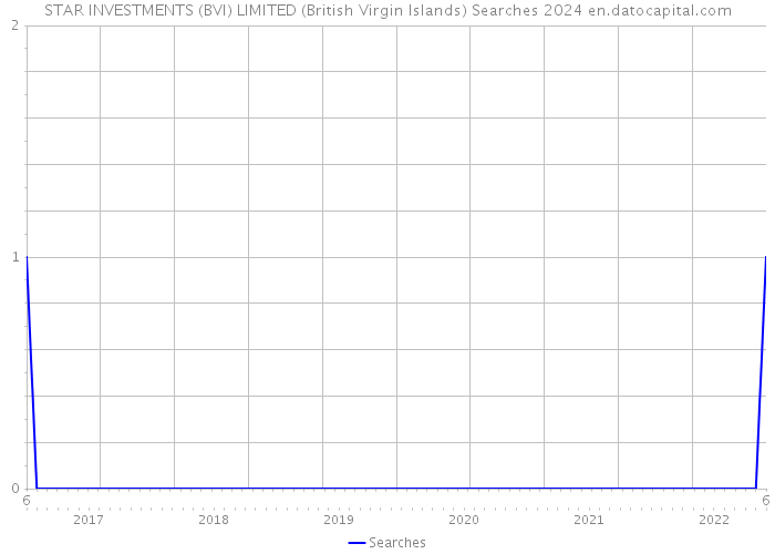 STAR INVESTMENTS (BVI) LIMITED (British Virgin Islands) Searches 2024 