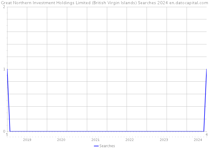 Great Northern Investment Holdings Limited (British Virgin Islands) Searches 2024 