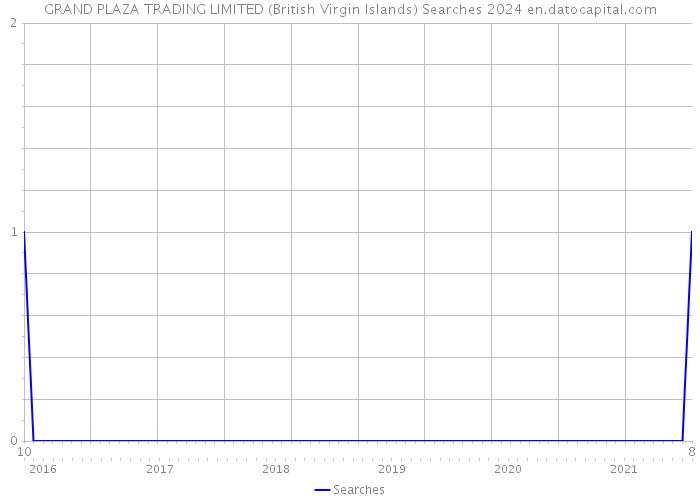 GRAND PLAZA TRADING LIMITED (British Virgin Islands) Searches 2024 