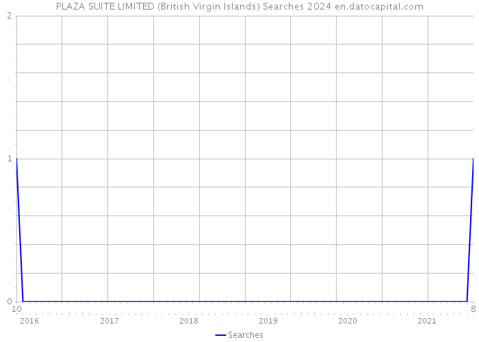 PLAZA SUITE LIMITED (British Virgin Islands) Searches 2024 