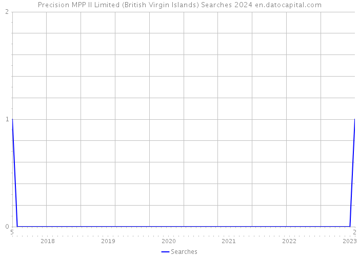 Precision MPP II Limited (British Virgin Islands) Searches 2024 