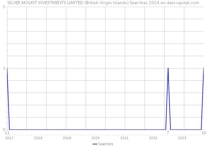 SILVER MOUNT INVESTMENTS LIMITED (British Virgin Islands) Searches 2024 