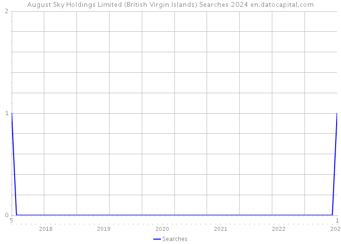 August Sky Holdings Limited (British Virgin Islands) Searches 2024 