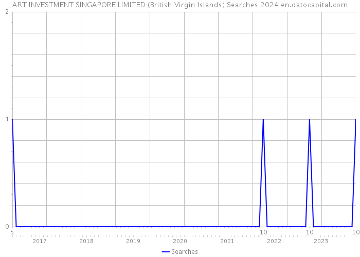 ART INVESTMENT SINGAPORE LIMITED (British Virgin Islands) Searches 2024 