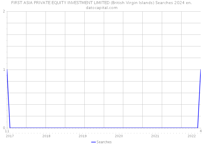 FIRST ASIA PRIVATE EQUITY INVESTMENT LIMITED (British Virgin Islands) Searches 2024 