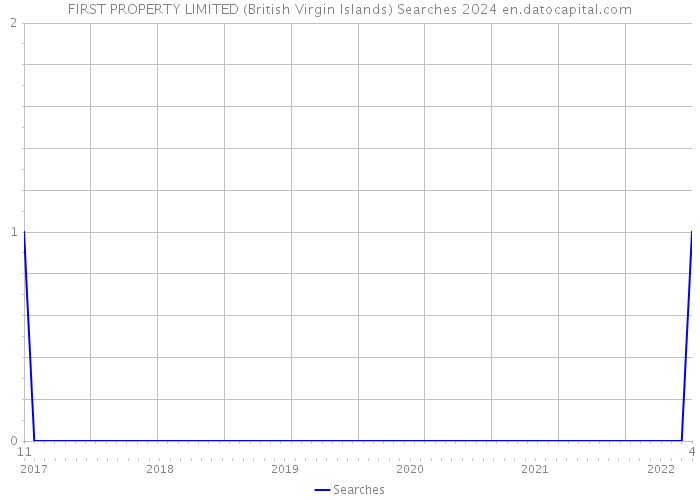 FIRST PROPERTY LIMITED (British Virgin Islands) Searches 2024 