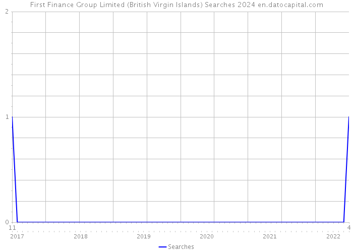 First Finance Group Limited (British Virgin Islands) Searches 2024 