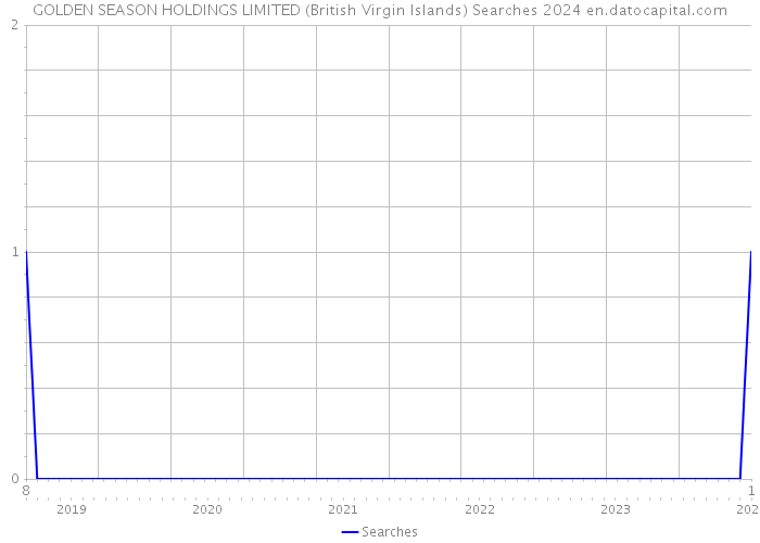 GOLDEN SEASON HOLDINGS LIMITED (British Virgin Islands) Searches 2024 