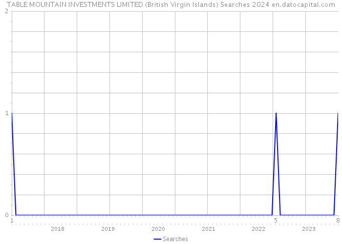 TABLE MOUNTAIN INVESTMENTS LIMITED (British Virgin Islands) Searches 2024 