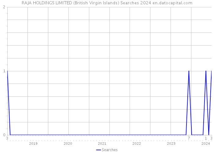 RAJA HOLDINGS LIMITED (British Virgin Islands) Searches 2024 