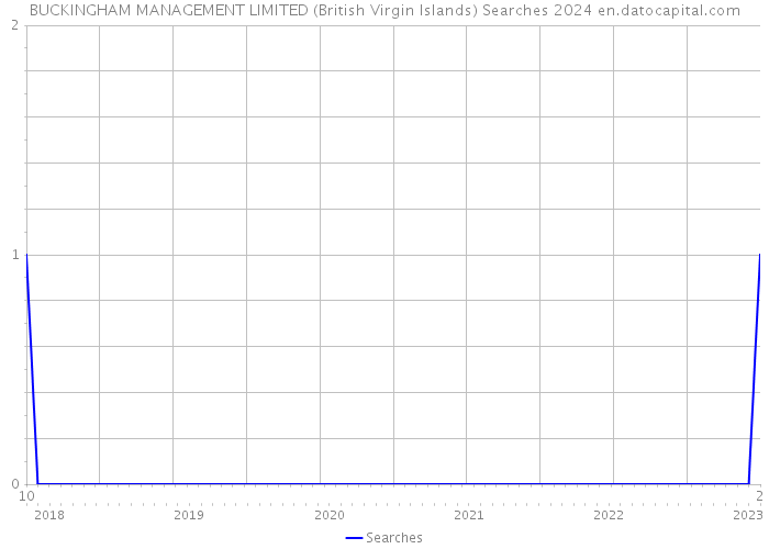 BUCKINGHAM MANAGEMENT LIMITED (British Virgin Islands) Searches 2024 
