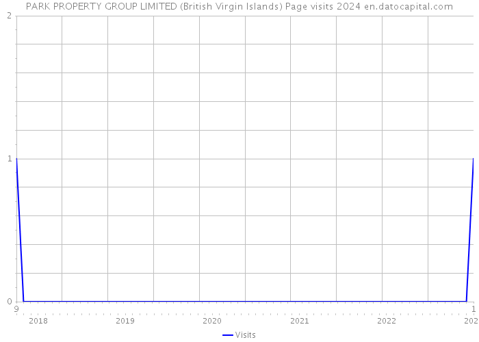 PARK PROPERTY GROUP LIMITED (British Virgin Islands) Page visits 2024 