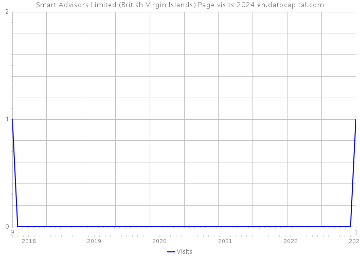 Smart Advisors Limited (British Virgin Islands) Page visits 2024 