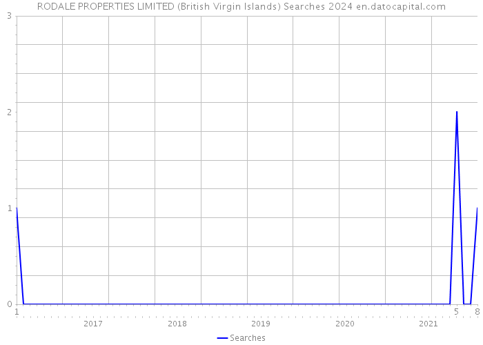 RODALE PROPERTIES LIMITED (British Virgin Islands) Searches 2024 