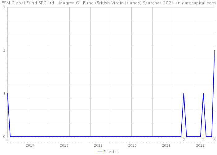 ESM Global Fund SPC Ltd - Magma Oil Fund (British Virgin Islands) Searches 2024 
