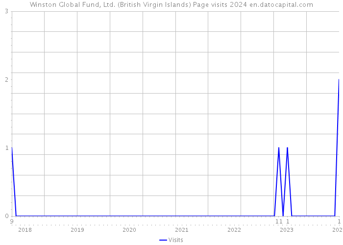 Winston Global Fund, Ltd. (British Virgin Islands) Page visits 2024 