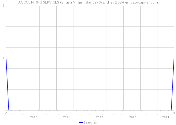 ACCOUNTING SERVICES (British Virgin Islands) Searches 2024 