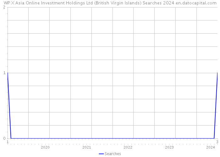 WP X Asia Online Investment Holdings Ltd (British Virgin Islands) Searches 2024 