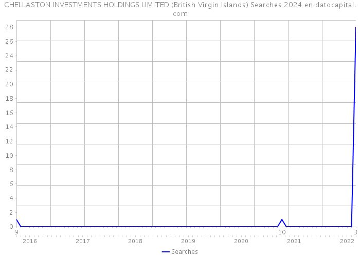 CHELLASTON INVESTMENTS HOLDINGS LIMITED (British Virgin Islands) Searches 2024 