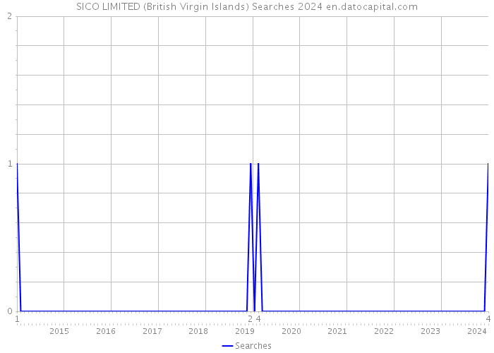SICO LIMITED (British Virgin Islands) Searches 2024 