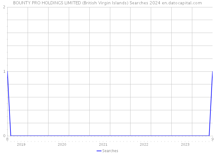 BOUNTY PRO HOLDINGS LIMITED (British Virgin Islands) Searches 2024 
