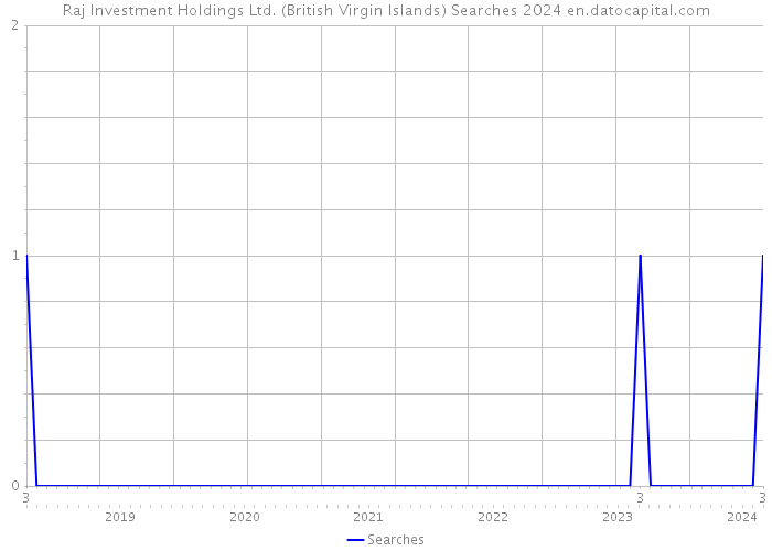 Raj Investment Holdings Ltd. (British Virgin Islands) Searches 2024 