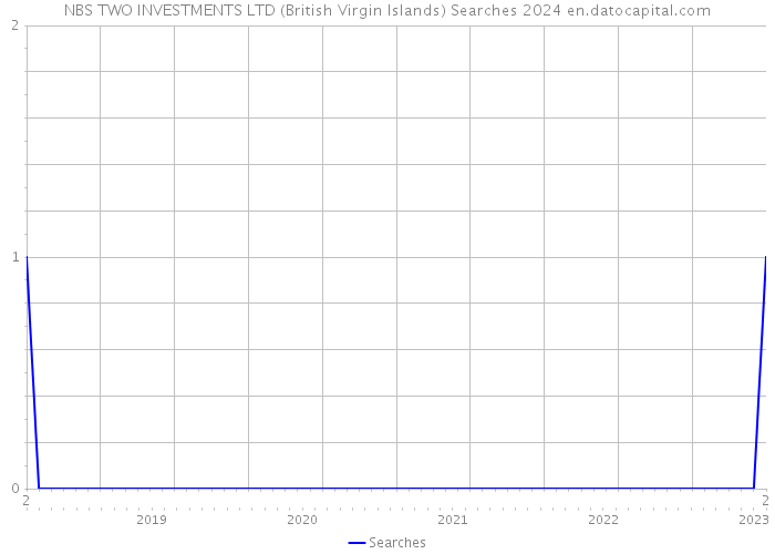 NBS TWO INVESTMENTS LTD (British Virgin Islands) Searches 2024 
