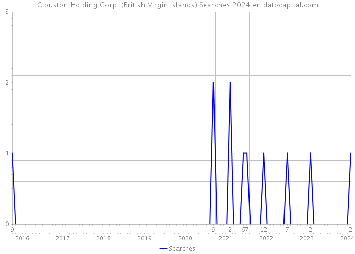 Clouston Holding Corp. (British Virgin Islands) Searches 2024 