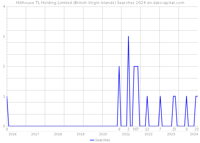 Hillhouse TL Holding Limited (British Virgin Islands) Searches 2024 