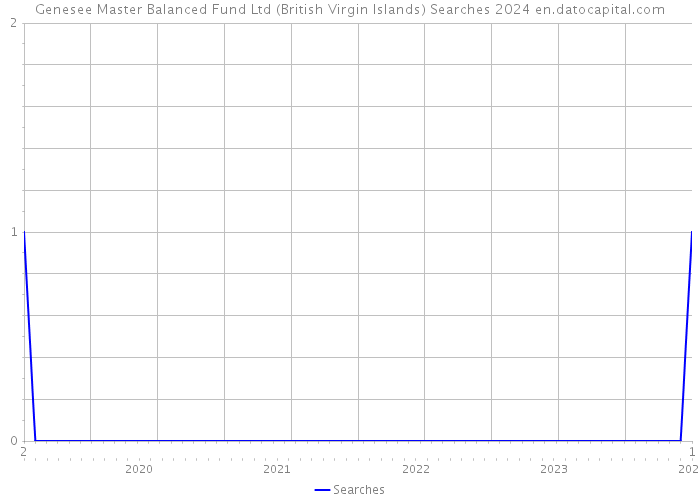 Genesee Master Balanced Fund Ltd (British Virgin Islands) Searches 2024 