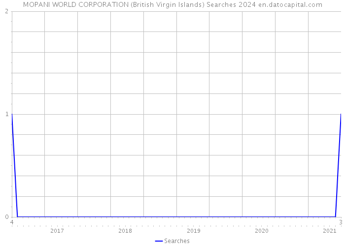 MOPANI WORLD CORPORATION (British Virgin Islands) Searches 2024 